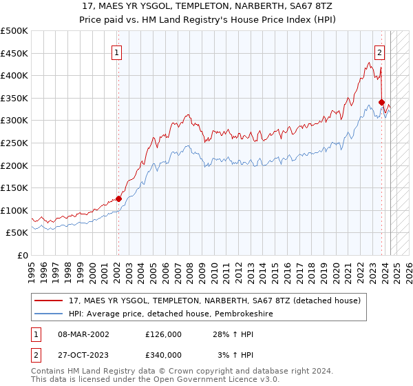 17, MAES YR YSGOL, TEMPLETON, NARBERTH, SA67 8TZ: Price paid vs HM Land Registry's House Price Index