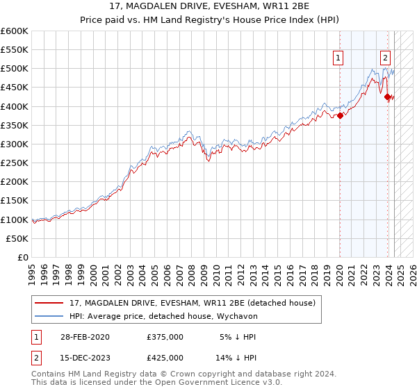 17, MAGDALEN DRIVE, EVESHAM, WR11 2BE: Price paid vs HM Land Registry's House Price Index