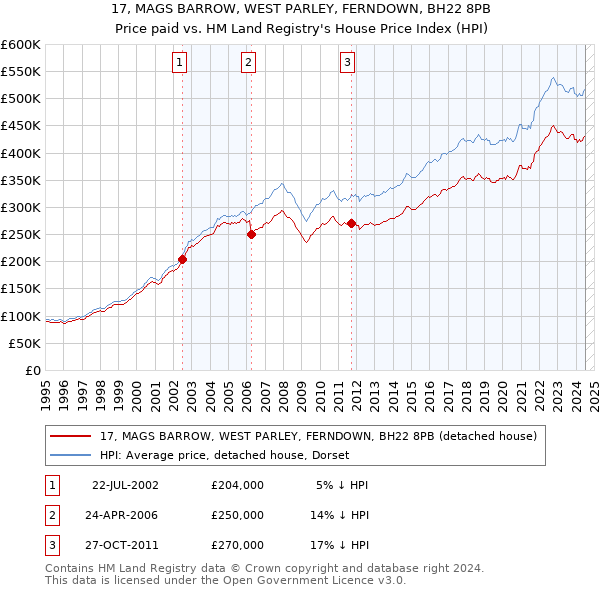 17, MAGS BARROW, WEST PARLEY, FERNDOWN, BH22 8PB: Price paid vs HM Land Registry's House Price Index