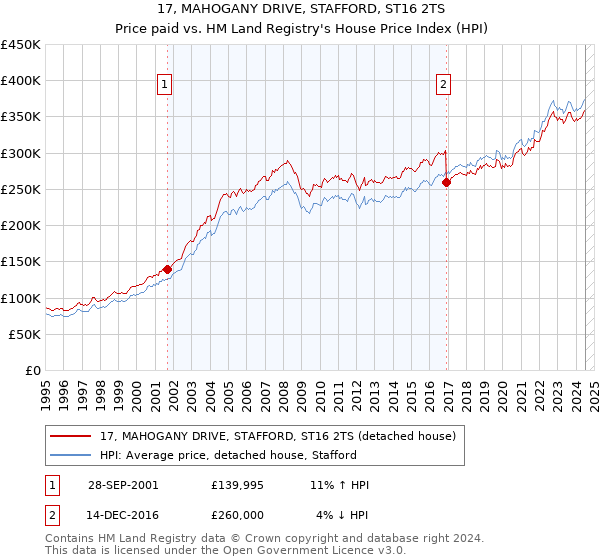 17, MAHOGANY DRIVE, STAFFORD, ST16 2TS: Price paid vs HM Land Registry's House Price Index