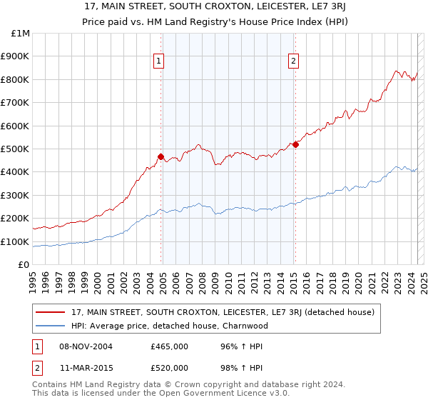 17, MAIN STREET, SOUTH CROXTON, LEICESTER, LE7 3RJ: Price paid vs HM Land Registry's House Price Index