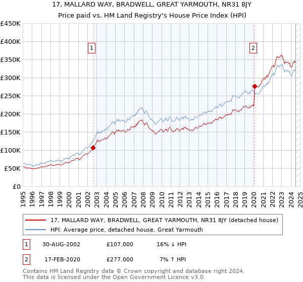 17, MALLARD WAY, BRADWELL, GREAT YARMOUTH, NR31 8JY: Price paid vs HM Land Registry's House Price Index