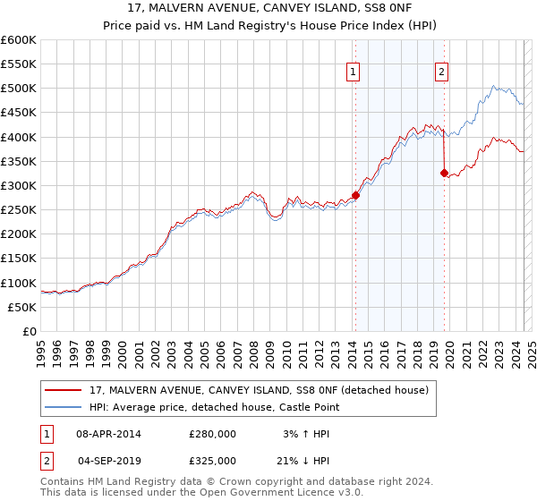 17, MALVERN AVENUE, CANVEY ISLAND, SS8 0NF: Price paid vs HM Land Registry's House Price Index