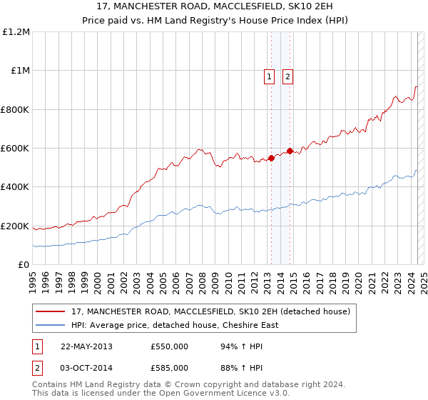 17, MANCHESTER ROAD, MACCLESFIELD, SK10 2EH: Price paid vs HM Land Registry's House Price Index