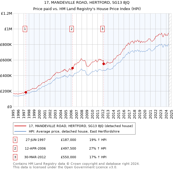 17, MANDEVILLE ROAD, HERTFORD, SG13 8JQ: Price paid vs HM Land Registry's House Price Index