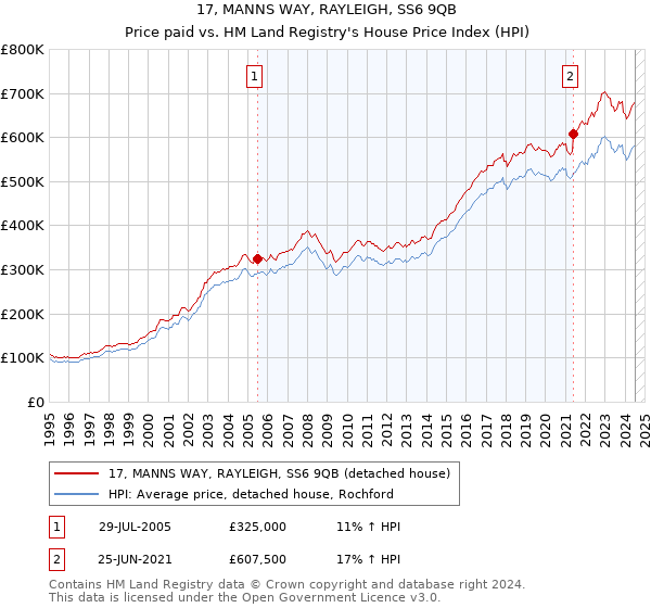 17, MANNS WAY, RAYLEIGH, SS6 9QB: Price paid vs HM Land Registry's House Price Index