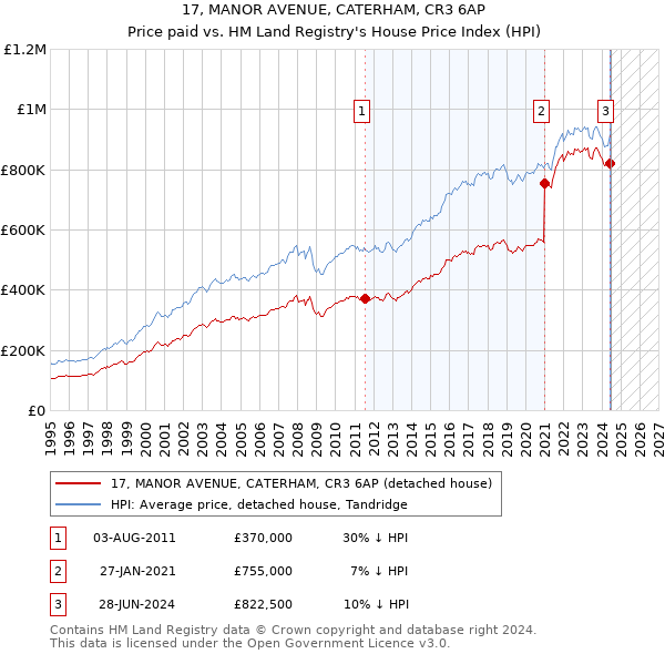 17, MANOR AVENUE, CATERHAM, CR3 6AP: Price paid vs HM Land Registry's House Price Index