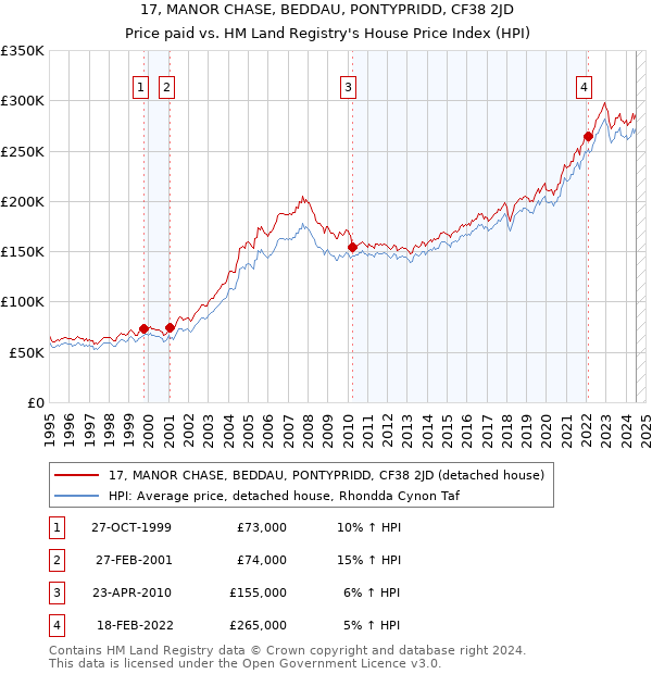 17, MANOR CHASE, BEDDAU, PONTYPRIDD, CF38 2JD: Price paid vs HM Land Registry's House Price Index