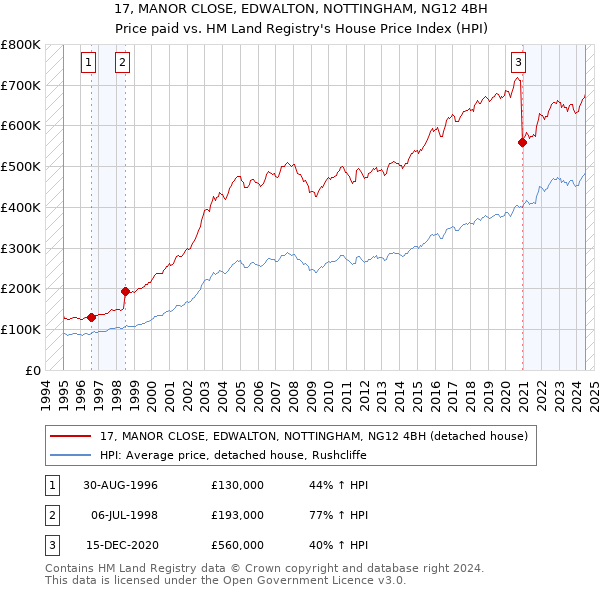 17, MANOR CLOSE, EDWALTON, NOTTINGHAM, NG12 4BH: Price paid vs HM Land Registry's House Price Index