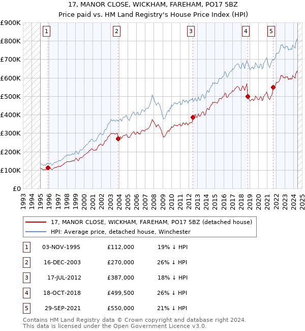 17, MANOR CLOSE, WICKHAM, FAREHAM, PO17 5BZ: Price paid vs HM Land Registry's House Price Index