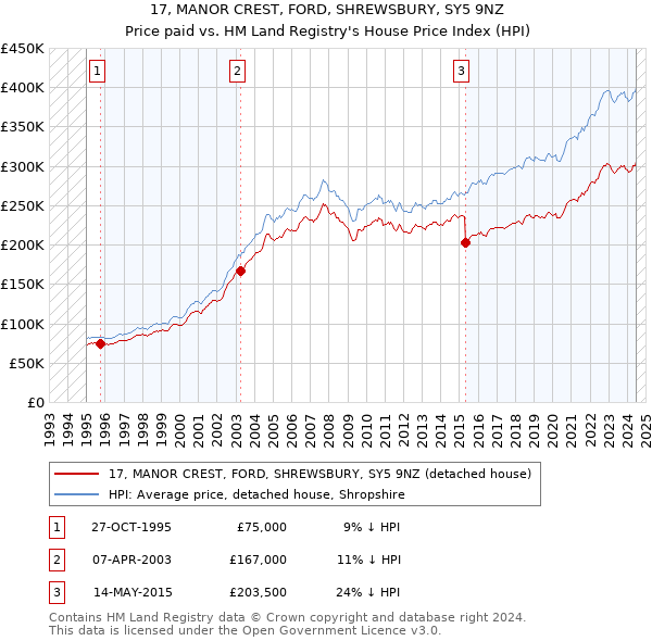 17, MANOR CREST, FORD, SHREWSBURY, SY5 9NZ: Price paid vs HM Land Registry's House Price Index