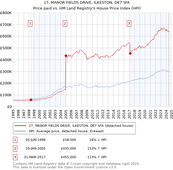 17, MANOR FIELDS DRIVE, ILKESTON, DE7 5FA: Price paid vs HM Land Registry's House Price Index