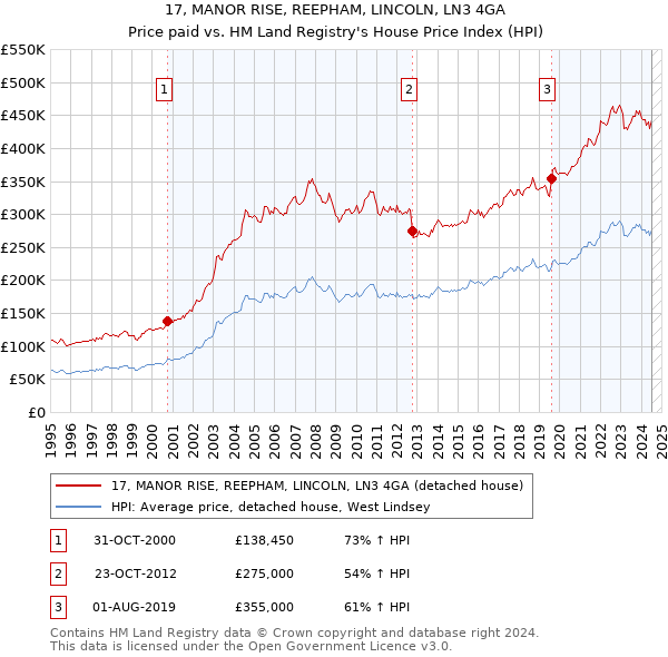 17, MANOR RISE, REEPHAM, LINCOLN, LN3 4GA: Price paid vs HM Land Registry's House Price Index