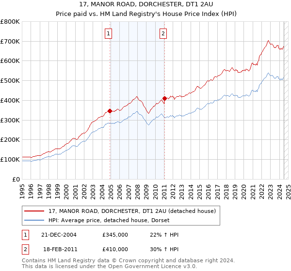 17, MANOR ROAD, DORCHESTER, DT1 2AU: Price paid vs HM Land Registry's House Price Index