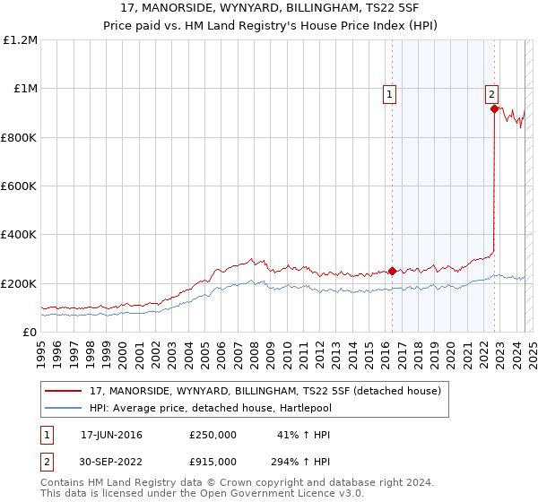 17, MANORSIDE, WYNYARD, BILLINGHAM, TS22 5SF: Price paid vs HM Land Registry's House Price Index