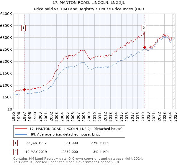 17, MANTON ROAD, LINCOLN, LN2 2JL: Price paid vs HM Land Registry's House Price Index