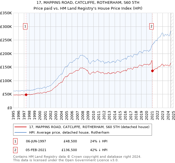 17, MAPPINS ROAD, CATCLIFFE, ROTHERHAM, S60 5TH: Price paid vs HM Land Registry's House Price Index