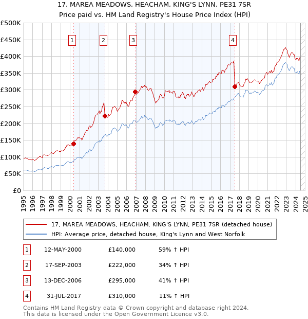 17, MAREA MEADOWS, HEACHAM, KING'S LYNN, PE31 7SR: Price paid vs HM Land Registry's House Price Index