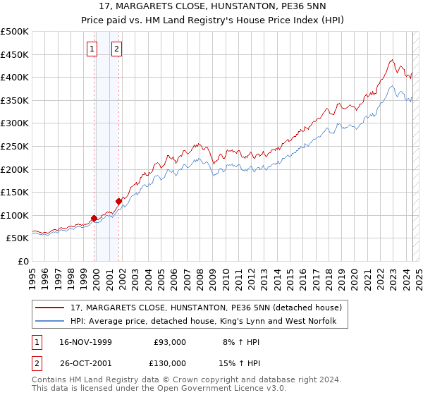 17, MARGARETS CLOSE, HUNSTANTON, PE36 5NN: Price paid vs HM Land Registry's House Price Index