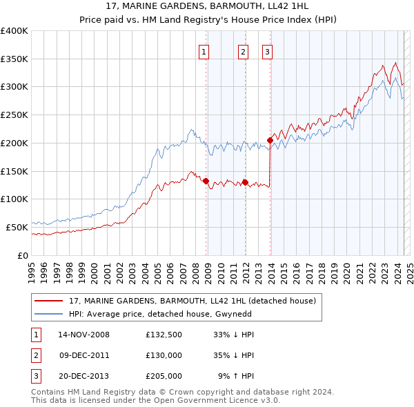 17, MARINE GARDENS, BARMOUTH, LL42 1HL: Price paid vs HM Land Registry's House Price Index