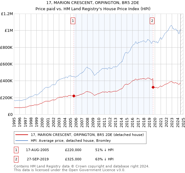 17, MARION CRESCENT, ORPINGTON, BR5 2DE: Price paid vs HM Land Registry's House Price Index