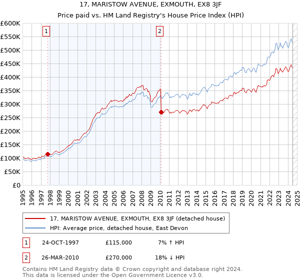 17, MARISTOW AVENUE, EXMOUTH, EX8 3JF: Price paid vs HM Land Registry's House Price Index