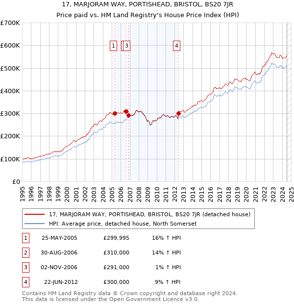 17, MARJORAM WAY, PORTISHEAD, BRISTOL, BS20 7JR: Price paid vs HM Land Registry's House Price Index