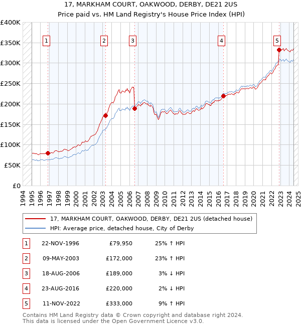 17, MARKHAM COURT, OAKWOOD, DERBY, DE21 2US: Price paid vs HM Land Registry's House Price Index