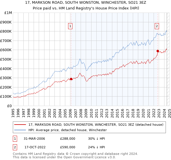 17, MARKSON ROAD, SOUTH WONSTON, WINCHESTER, SO21 3EZ: Price paid vs HM Land Registry's House Price Index