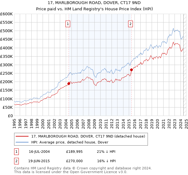 17, MARLBOROUGH ROAD, DOVER, CT17 9ND: Price paid vs HM Land Registry's House Price Index