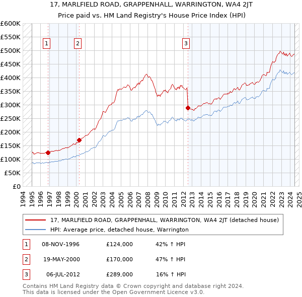 17, MARLFIELD ROAD, GRAPPENHALL, WARRINGTON, WA4 2JT: Price paid vs HM Land Registry's House Price Index