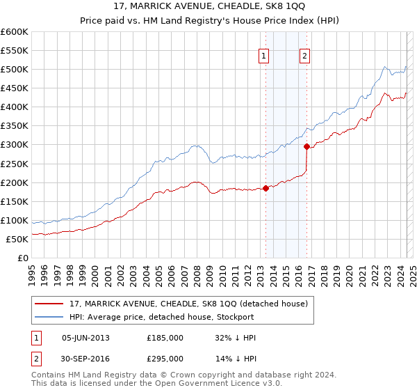 17, MARRICK AVENUE, CHEADLE, SK8 1QQ: Price paid vs HM Land Registry's House Price Index