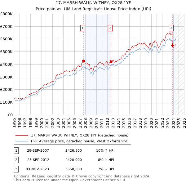 17, MARSH WALK, WITNEY, OX28 1YF: Price paid vs HM Land Registry's House Price Index