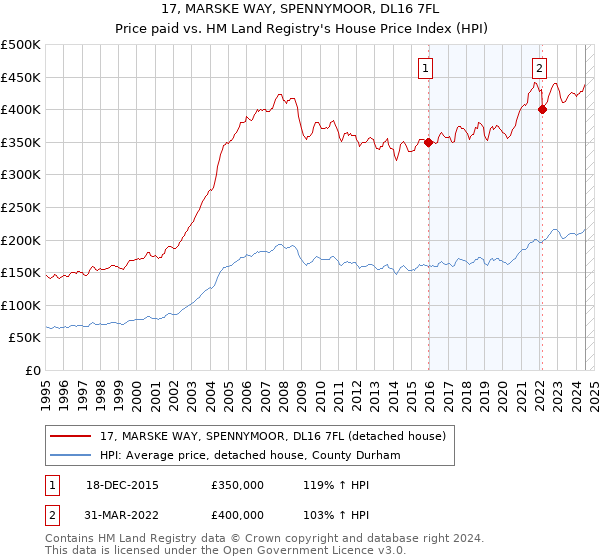 17, MARSKE WAY, SPENNYMOOR, DL16 7FL: Price paid vs HM Land Registry's House Price Index