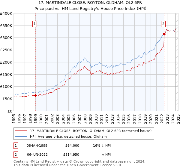 17, MARTINDALE CLOSE, ROYTON, OLDHAM, OL2 6PR: Price paid vs HM Land Registry's House Price Index