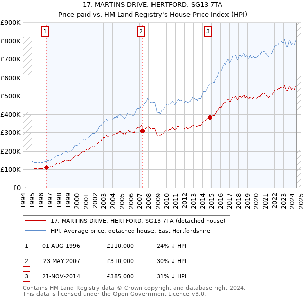 17, MARTINS DRIVE, HERTFORD, SG13 7TA: Price paid vs HM Land Registry's House Price Index