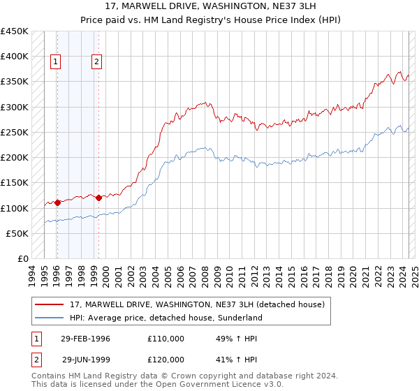 17, MARWELL DRIVE, WASHINGTON, NE37 3LH: Price paid vs HM Land Registry's House Price Index