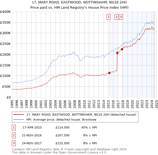 17, MARY ROAD, EASTWOOD, NOTTINGHAM, NG16 2AH: Price paid vs HM Land Registry's House Price Index