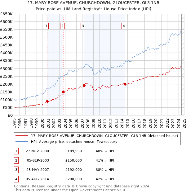 17, MARY ROSE AVENUE, CHURCHDOWN, GLOUCESTER, GL3 1NB: Price paid vs HM Land Registry's House Price Index