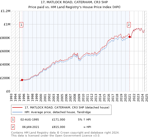 17, MATLOCK ROAD, CATERHAM, CR3 5HP: Price paid vs HM Land Registry's House Price Index