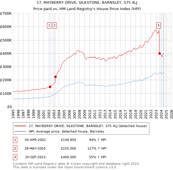 17, MAYBERRY DRIVE, SILKSTONE, BARNSLEY, S75 4LJ: Price paid vs HM Land Registry's House Price Index