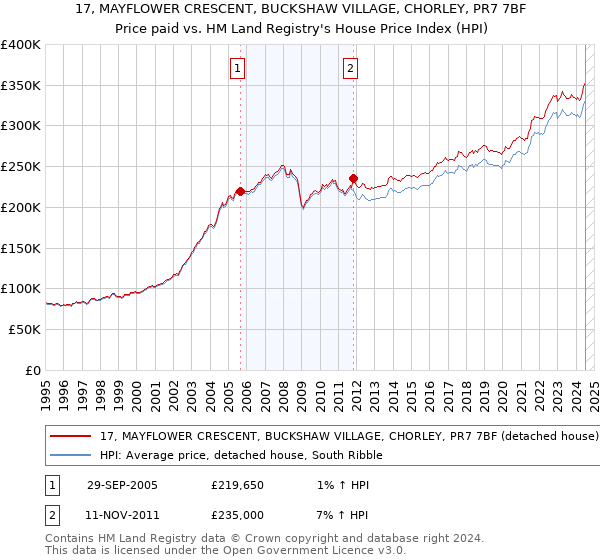 17, MAYFLOWER CRESCENT, BUCKSHAW VILLAGE, CHORLEY, PR7 7BF: Price paid vs HM Land Registry's House Price Index