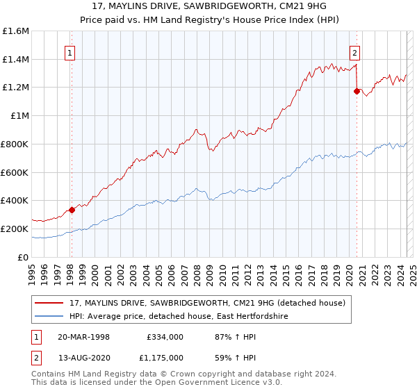 17, MAYLINS DRIVE, SAWBRIDGEWORTH, CM21 9HG: Price paid vs HM Land Registry's House Price Index