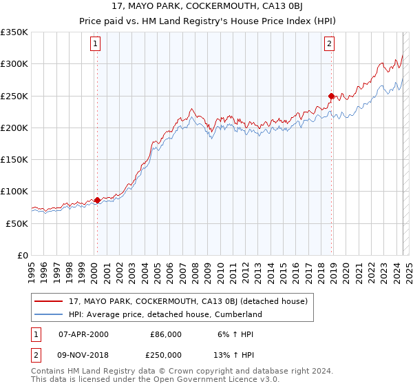 17, MAYO PARK, COCKERMOUTH, CA13 0BJ: Price paid vs HM Land Registry's House Price Index