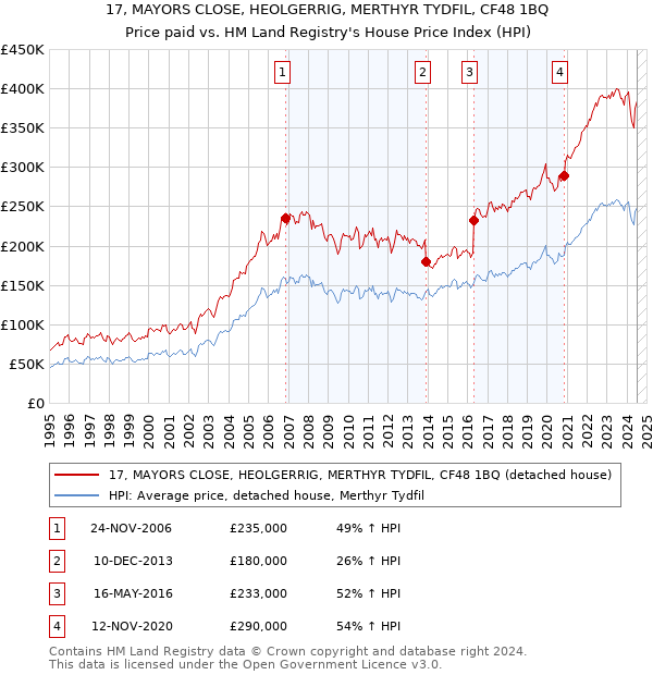 17, MAYORS CLOSE, HEOLGERRIG, MERTHYR TYDFIL, CF48 1BQ: Price paid vs HM Land Registry's House Price Index