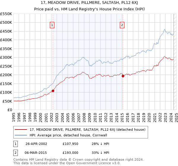 17, MEADOW DRIVE, PILLMERE, SALTASH, PL12 6XJ: Price paid vs HM Land Registry's House Price Index