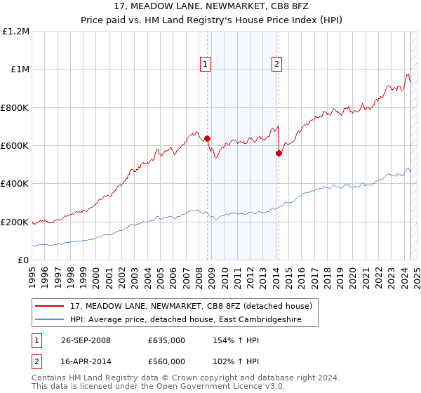 17, MEADOW LANE, NEWMARKET, CB8 8FZ: Price paid vs HM Land Registry's House Price Index