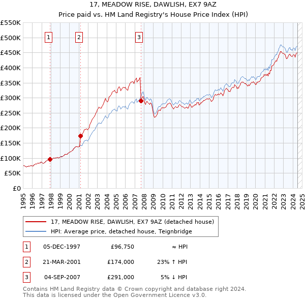 17, MEADOW RISE, DAWLISH, EX7 9AZ: Price paid vs HM Land Registry's House Price Index