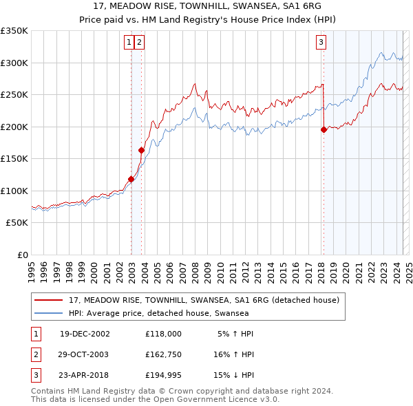 17, MEADOW RISE, TOWNHILL, SWANSEA, SA1 6RG: Price paid vs HM Land Registry's House Price Index