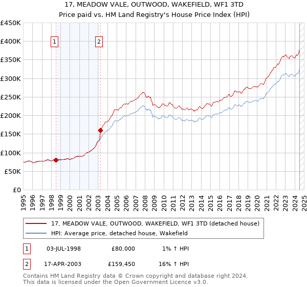 17, MEADOW VALE, OUTWOOD, WAKEFIELD, WF1 3TD: Price paid vs HM Land Registry's House Price Index